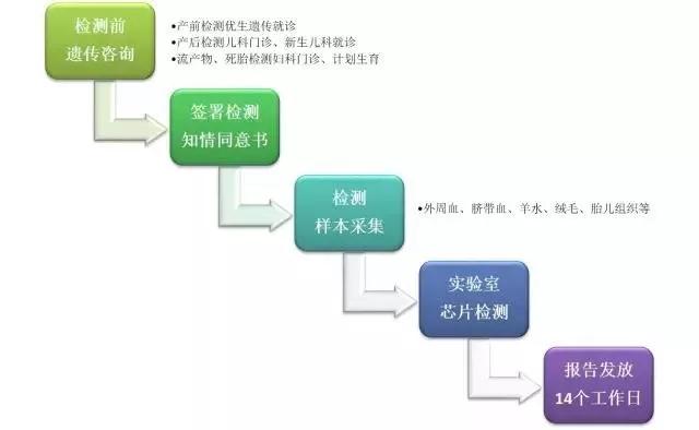 优生法宝：基因芯片检测技术